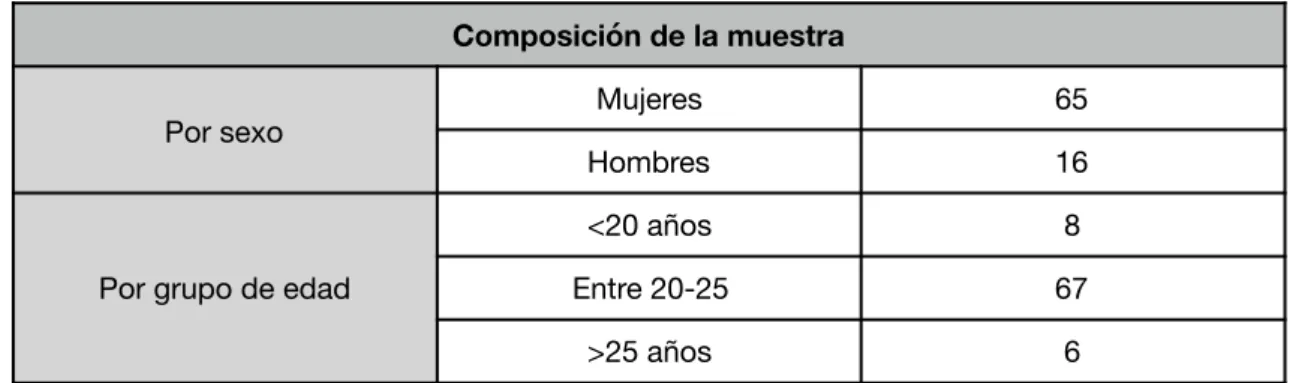 Tabla 4.1.1: Composición de la muestra 