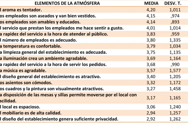 Tabla 5.1: Puntuación media de los elementos de la atmósfera del restaurante. 