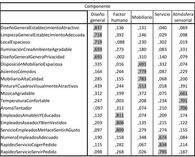 Cuadro 5.1: Matriz de componentes rotados. 
