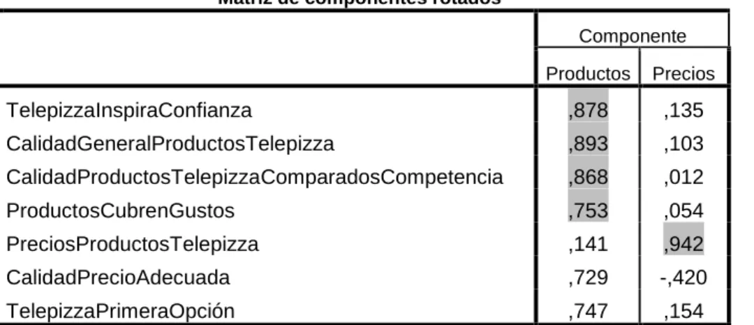 Tabla  8.1:  Puntuación media de la  percepción general de los  clientes hacia  la  compañía Telepizza