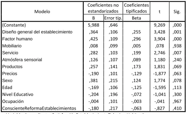 Cuadro  9.1:  Influencia  de  los  elementos  de  la  atmósfera  en  la  satisfacción  de  los clientes hacia el establecimiento más visitado