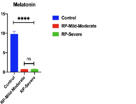 Gráfico 3: Valores medios de melatonina salival en grupo control y grupos de severidad de RP 