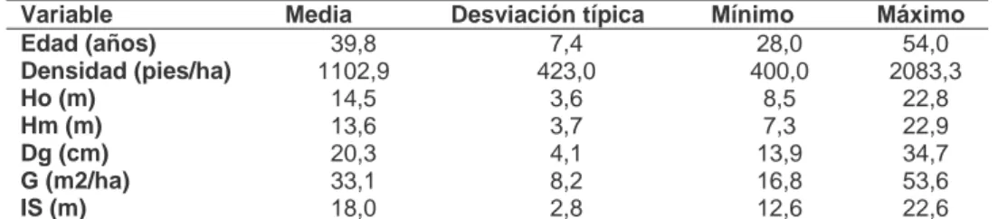 Tabla 1. Media, desviación típica, valor mínimo y máximo que presentan las principales variables dasométricas en las 