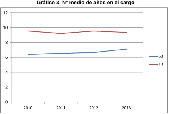 Gráfico 4. Edad media 