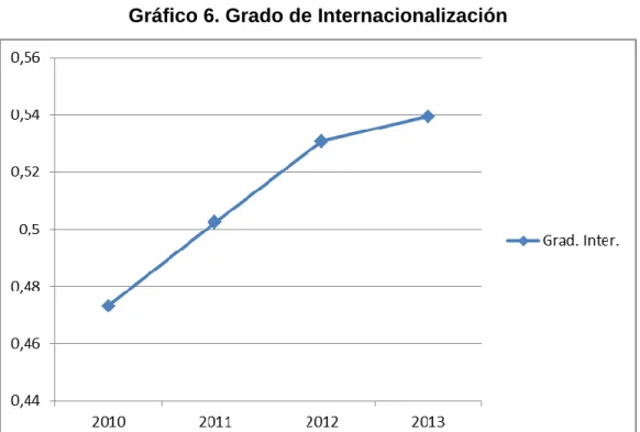 Gráfico 6. Grado de Internacionalización 