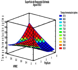 Fig. 3. Influencia de HPMC (2, 3 y 4%) y psyllium (0, 2 y 