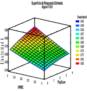 Fig. 9. Influencia de HPMC (2, 3 y 4%) y psyllium (0, 2 y 4%)  en un nivel de hidratación (110%) para la elasticidad después  de ocho días de almacenamiento 