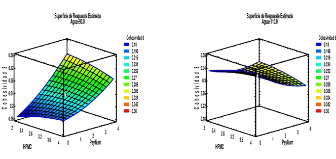 Fig. 10. Influencia de HPMC (2, 3 y 4%) y psyllium (0, 2 y 4%) en dos niveles de hidratación (90%: a y 110%: b) para la  cohesividad después de ocho días de almacenamiento 