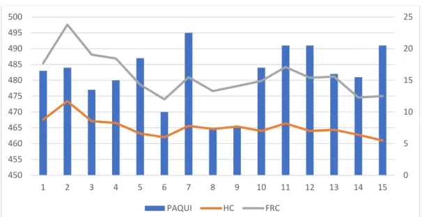 Figura 4. Dispersión de los valores de Pio Icare, Pascal y PIO cc y la TAG en el grupo  de pacientes con diagnóstico de HTO