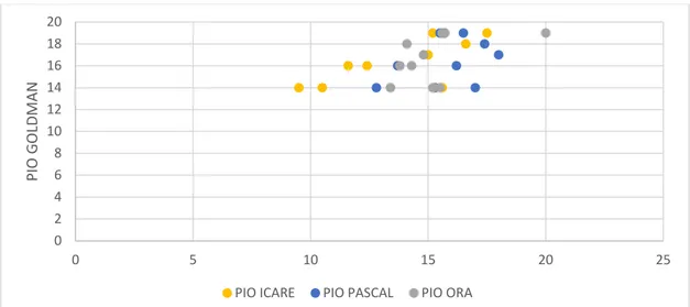 Figura 6. Dispersión de los valores de Pio Icare, Pascal y PIO cc y la TAG en el grupo  de controles 