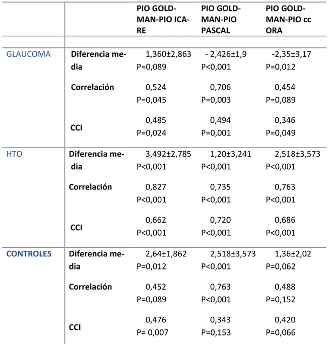 TABLA 10. Tabla de diferencia medias entre TAG-ICARE, TAG-PASCAL- TAG-ORA,  Correlación y Concordancia por grupos de pacientes