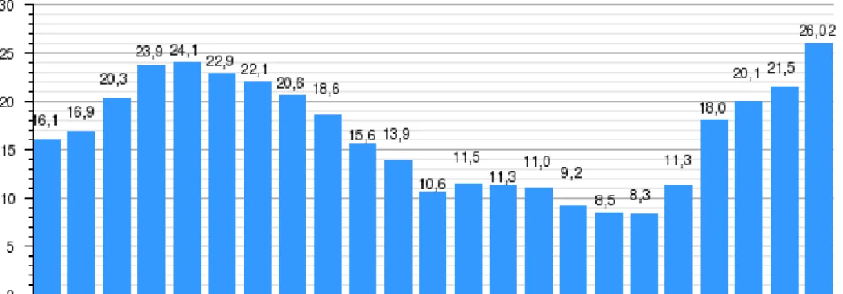 Gráfico 3: Porcentaje de desempleados 1990-2012 