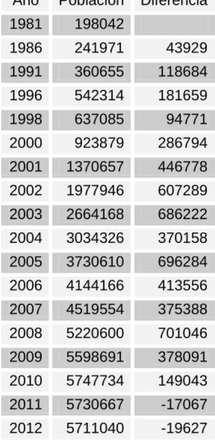 Tabla 1: Población inmigrante en España, años 1980-2012. Incluimos la  diferencia entre ejercicios 