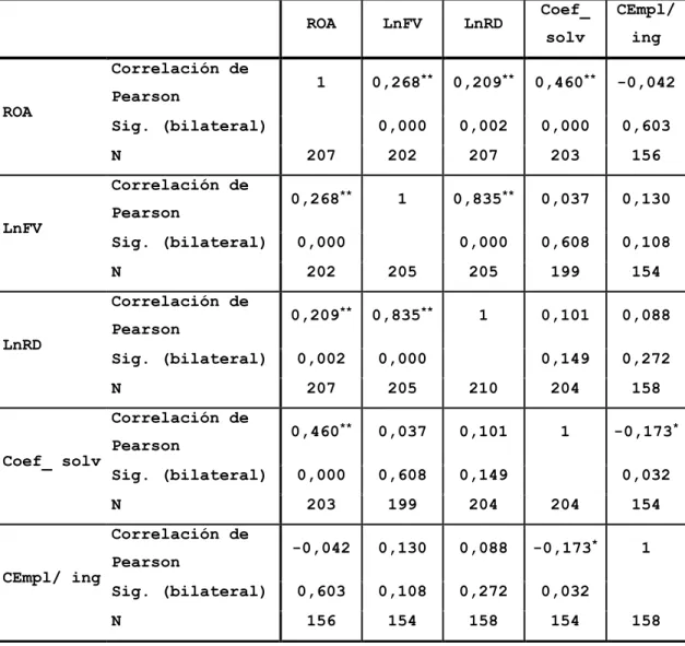 TABLA 7. CORRELACIONES BIVARIADAS 22