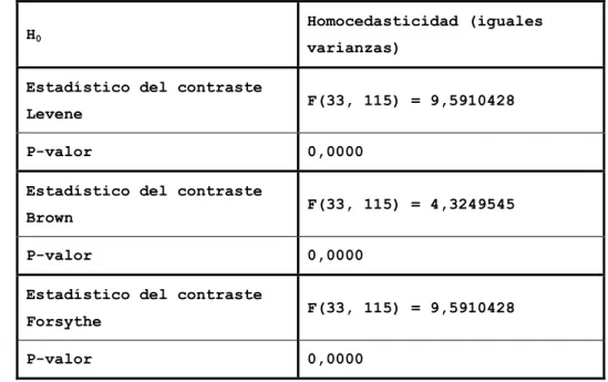 TABLA  16.  TEST  DE  LEVENE  PARA  HETEROCEDASTICIDAD  EN  EFECTOS ALEATORIOS 