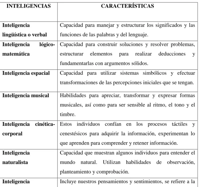 Tabla 1: Características de las inteligencias múltiples 