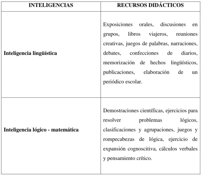Tabla 2: Recursos didácticos para cada inteligencia  