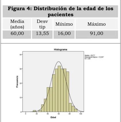 Figura 4: Distribución de la edad de los  pacientes 