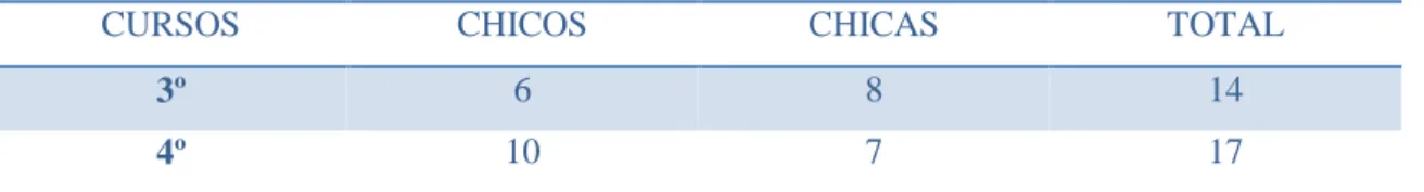 TABLA II. Datos de los participantes de la muestra. 