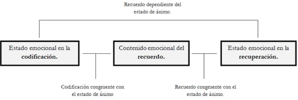 Figura  2:  Esquema  de  la  interacción  entre  el  estado  emocional  en  la  codificación,  el  recuerdo  y  la  recuperación