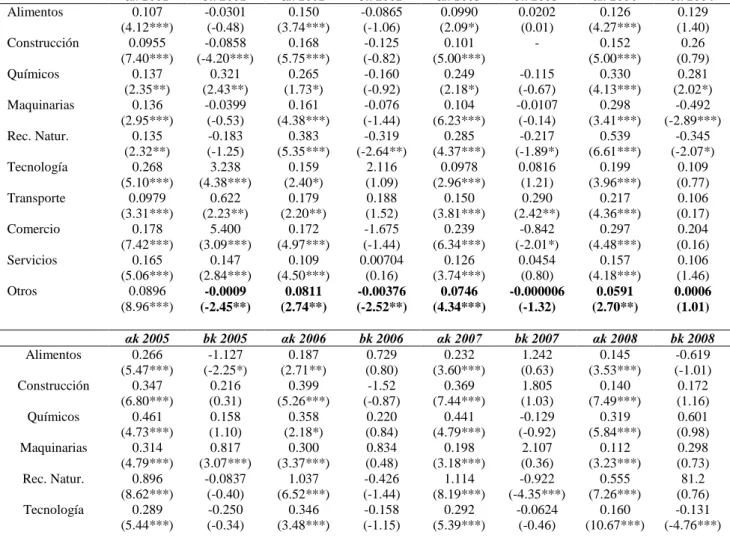 Tabla IV.3: Estimación de las betas de los AiP y las diferencias entre las betas de las Opciones Reales y de los AiP con algoritmo  iterativo de Andrés et al