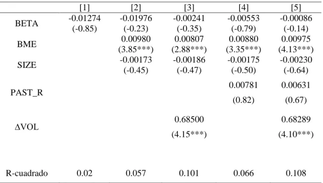 Tabla IV.4: Rentabilidad, factores de riesgo y cambios en la volatilidad  Esta tabla  resume los resultados de las estimaciones mensuales del modelo [M2]
