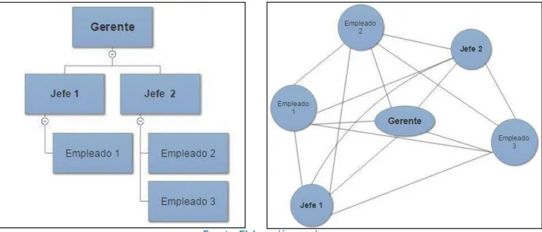 Ilustración 1: Organización jerárquica vs. organización horizontal