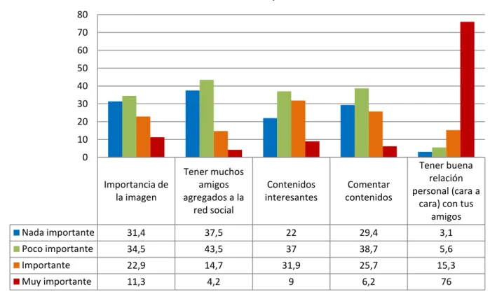 Gráfico 6. Grado de importancia   