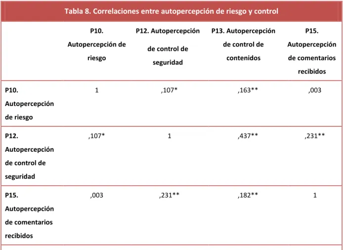 Tabla 8. Correlaciones entre autopercepción de riesgo y control 