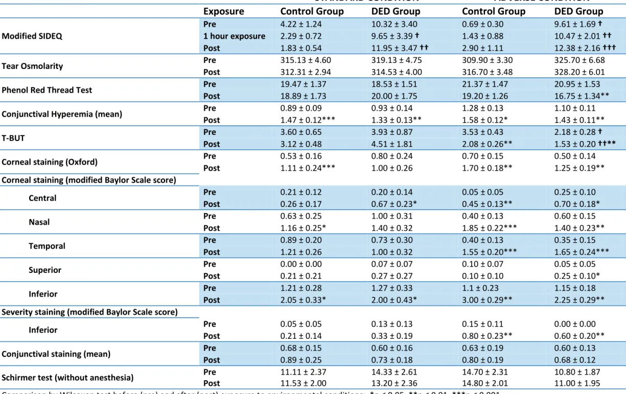 Table 3. Clinical test results.