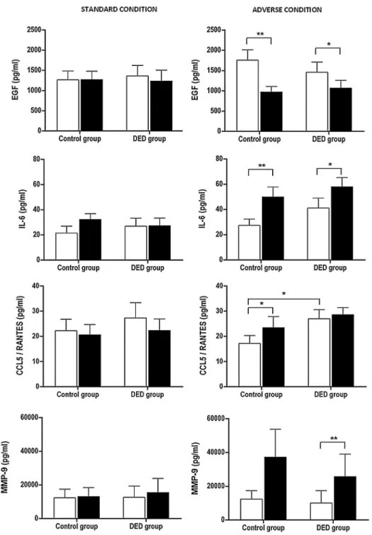 Figure 2. Inflammatory molecules that showed significant changes. Standard Condition, left 