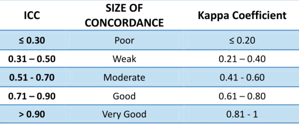 Table 4. Magnitude of the concordance for ICC and Kappa Coefficient. 
