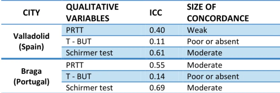 Table 5. Reliability of diagnostic tests analyzed with ICC.