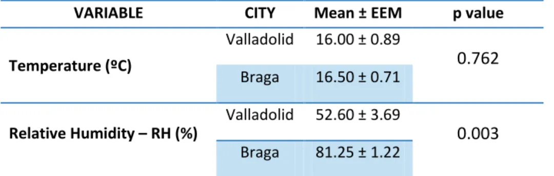 Figure 3. Box plots of temperature (left) and RH (right) in both cities corresponding to the 