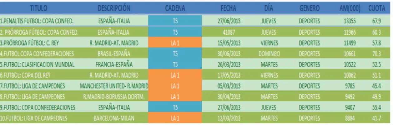 Tabla 1. Programas más vistos en el 2013. 