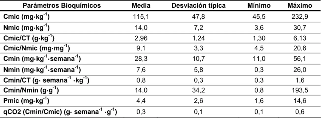 Tabla 6.  Media,  desviación típica, valor mínimo y máximo que presentan los parámetros edáficos bioquímicos 