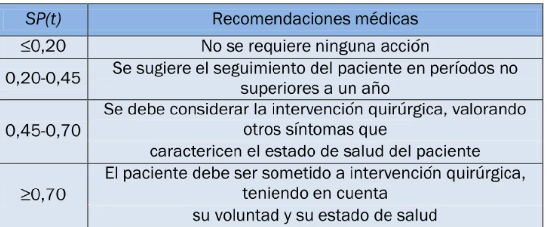 Tabla 3.2 Recomendaciones médicas en función del SP. 