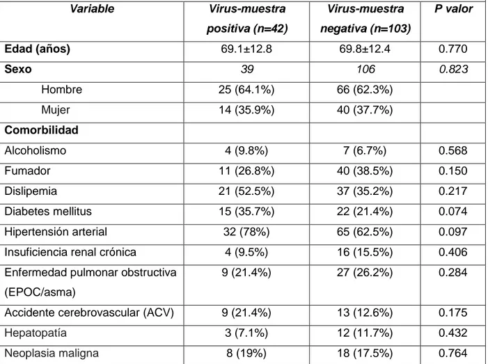 Tabla 2. Características basales de los pacientes con y sin muestra positiva para virus  respiratorios  Variable  Virus-muestra  positiva (n=42)  Virus-muestra  negativa (n=103)  P valor  Edad (años)  69.1±12.8  69.8±12.4  0.770  Sexo  39  106  0.823  Homb