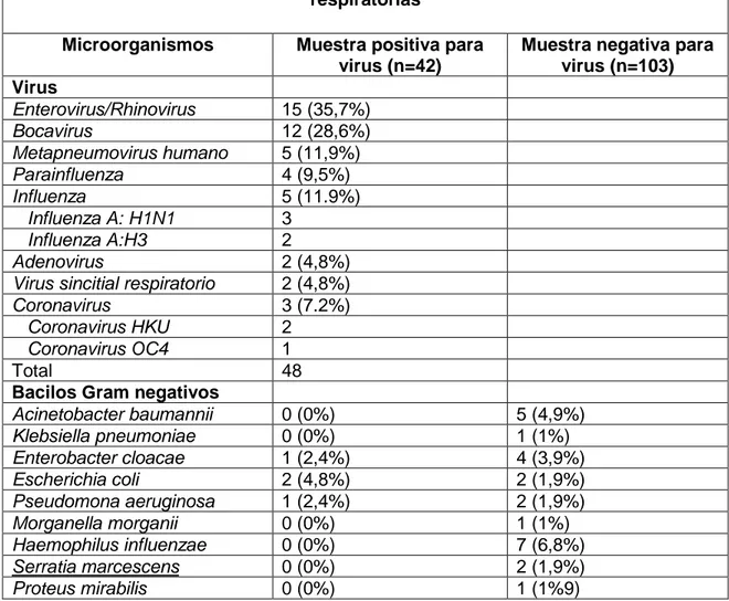 Tabla 3. Descripción de los microorganismos aislados en las muestras  respiratorias 