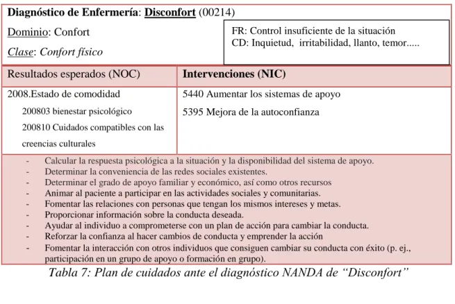 Tabla 7: Plan de cuidados ante el diagnóstico NANDA de “Disconfort” 