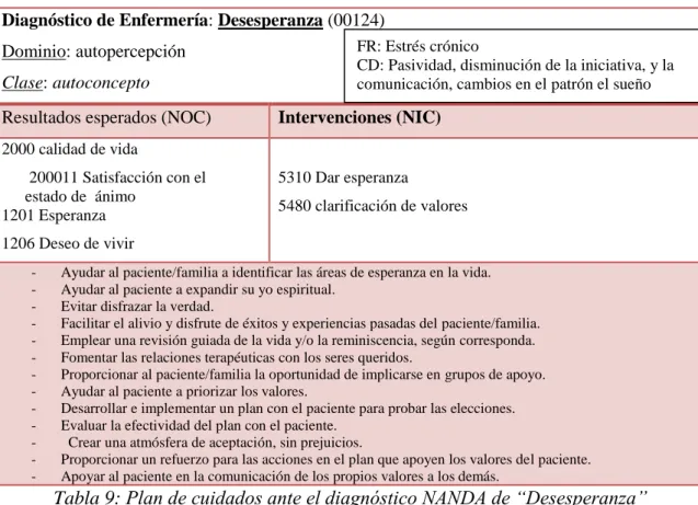 Tabla 9: Plan de cuidados ante el diagnóstico NANDA de “Desesperanza” 