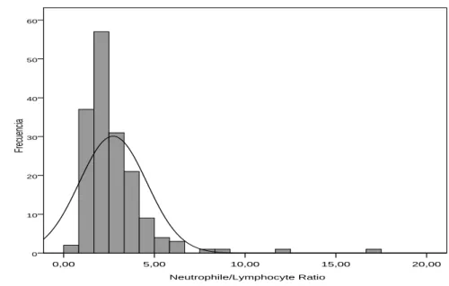 Gráfico 9. Histograma que muestra la distribución de la variable “NLR”.  
