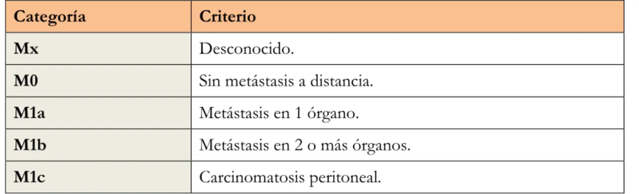 Tabla 4. Estadio pronóstico. 
