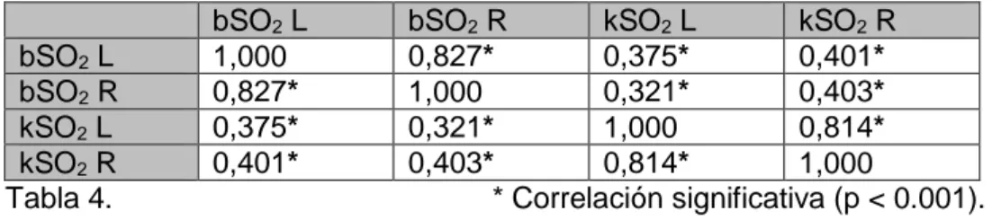 Tabla 5. kSO 2 : saturación renal de oxígeno en valores absolutos. 