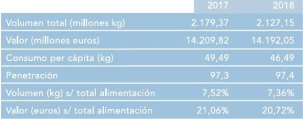 Figura 7: Consumo en el hogar de carnes rojas y elaborados cárnicos en España  (2017-2018) 