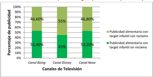 Gráfico 3. Representación del porcentaje de publicidad alimentaria con target infantil emitida en  los canales seleccionados que ofrece algún tipo de reclamo por su compra  