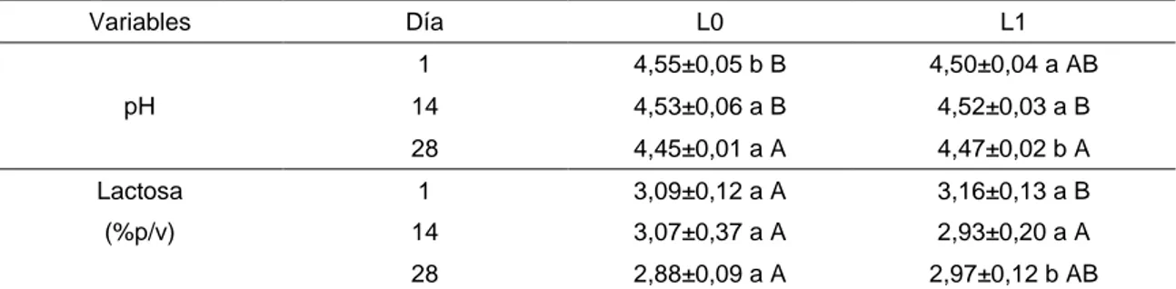 Tabla 5. Parámetros fisicoquímicos de los yogures elaborados con las leches L0 y L1 medidos 