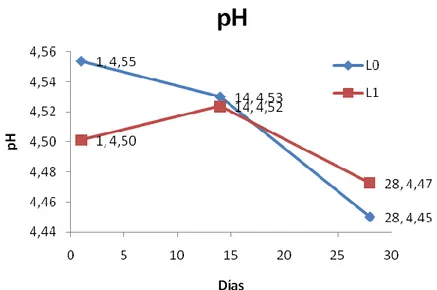 Figura 3. Evolución del pH contra al tiempo de la vida útil. 