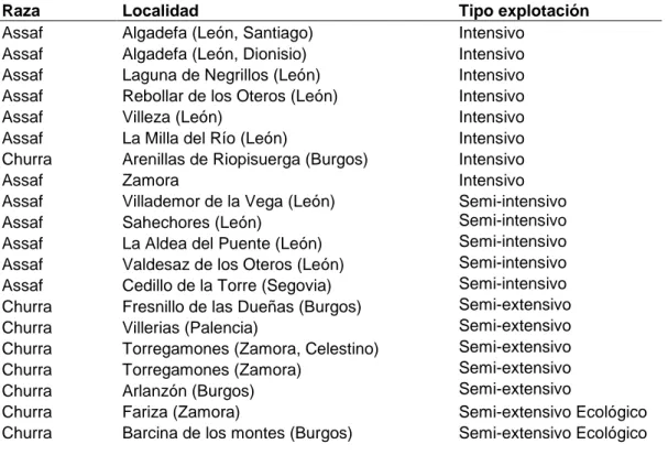 Tabla 1: Raza, procedencia y tipo de explotación de los rebaños sometidos a estudio 