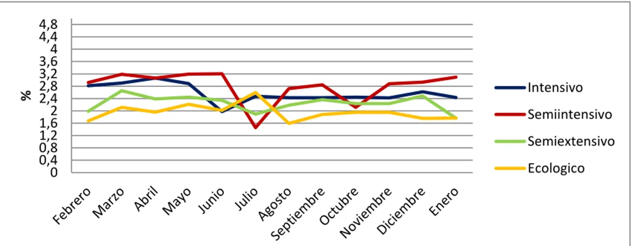 Figura 9: Concentración de ácido linoleico en leche procedente de los 4 sistemas de producción durante  12 meses